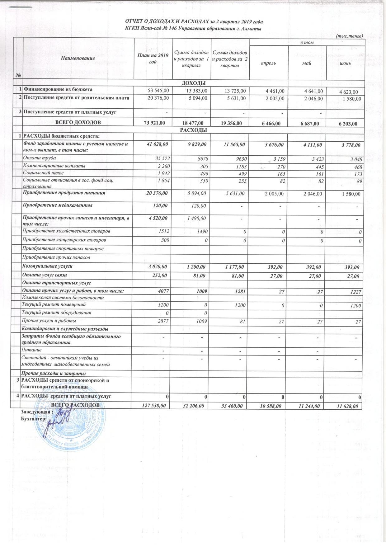 Отчет о доходах и расходах за 2 квартал 2019 года