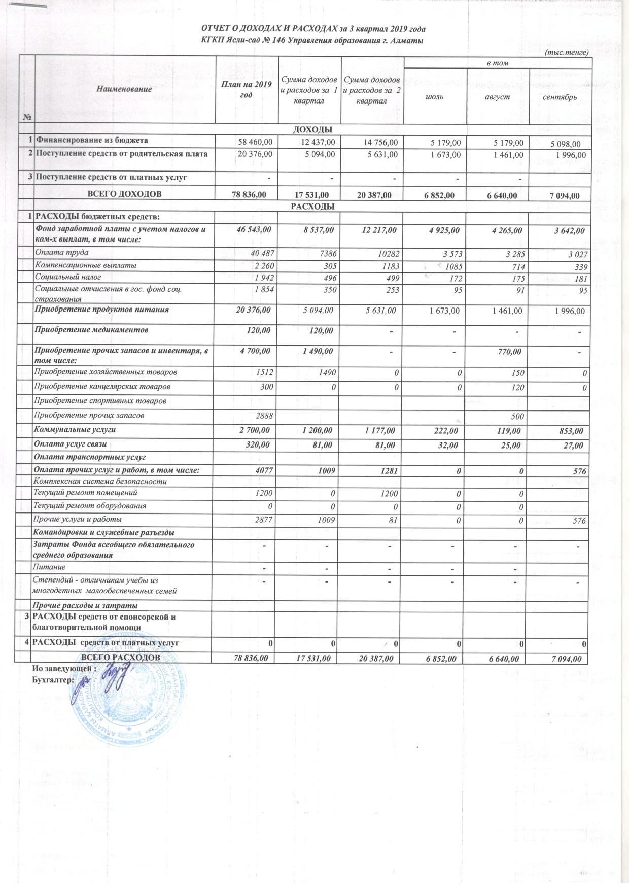 Отчет о доходах и расходах за 3 квартал 2019 года